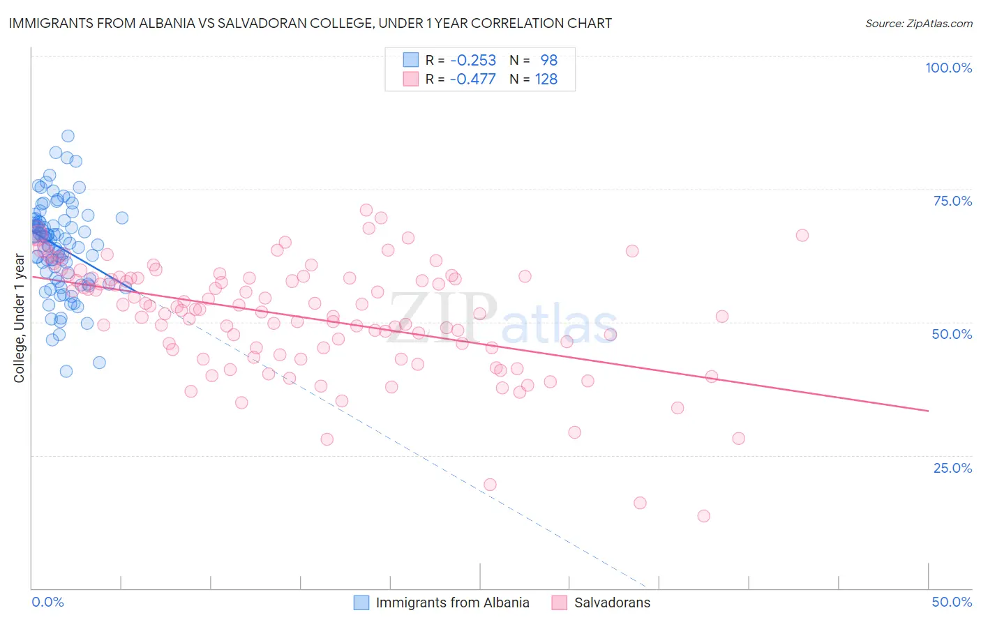 Immigrants from Albania vs Salvadoran College, Under 1 year