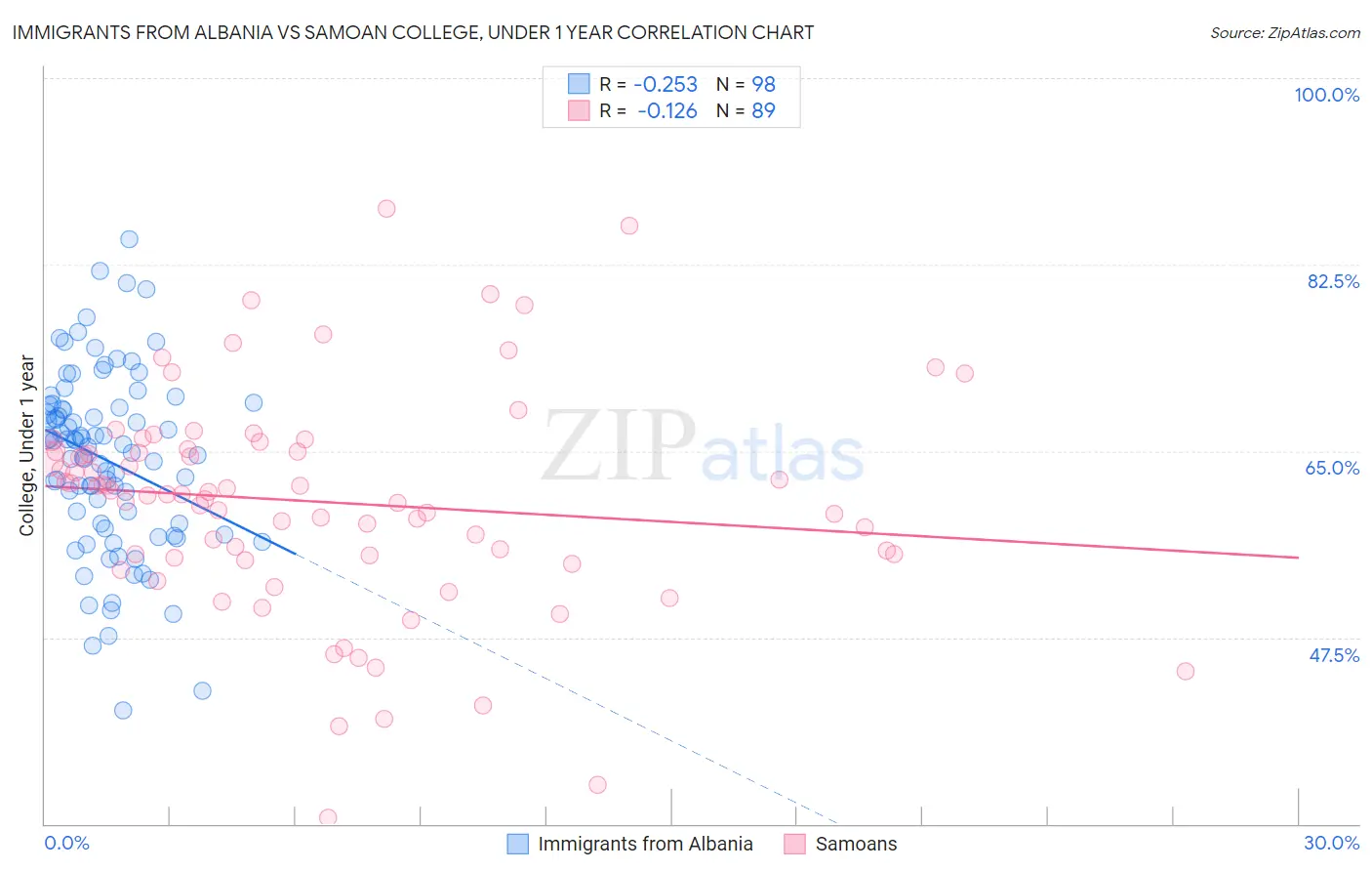 Immigrants from Albania vs Samoan College, Under 1 year