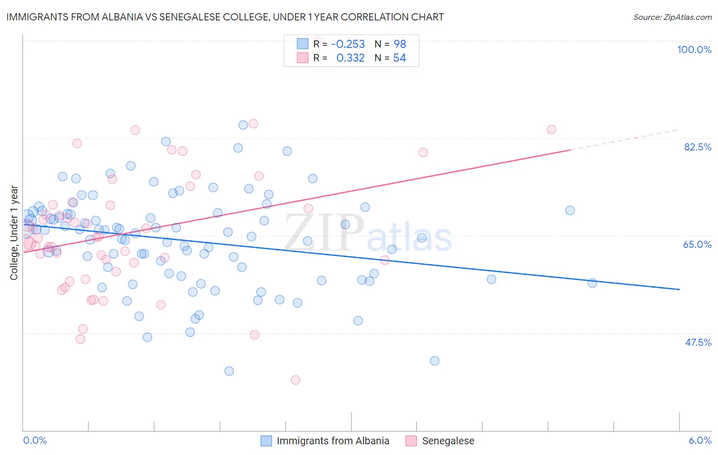 Immigrants from Albania vs Senegalese College, Under 1 year