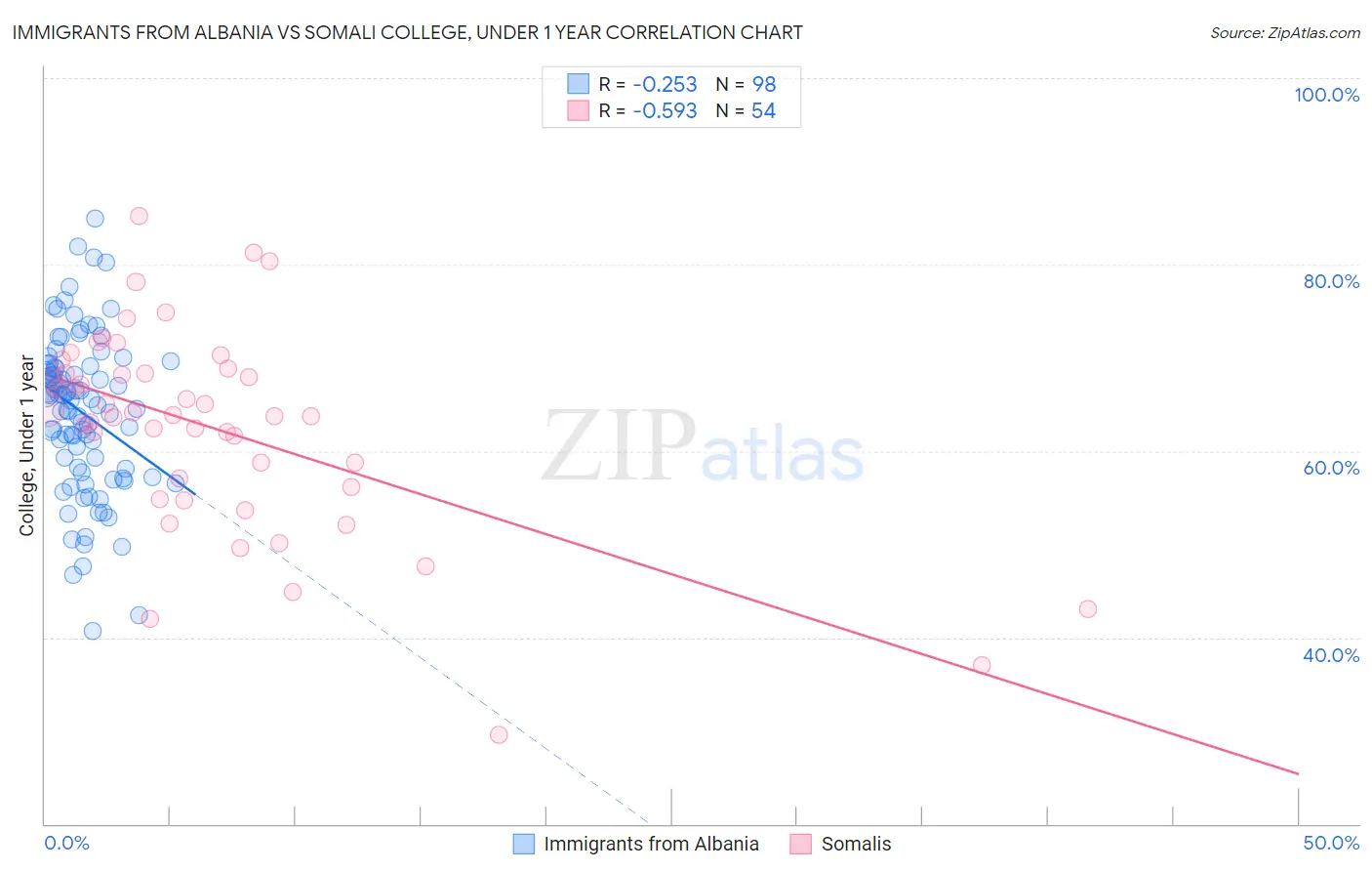 Immigrants from Albania vs Somali College, Under 1 year