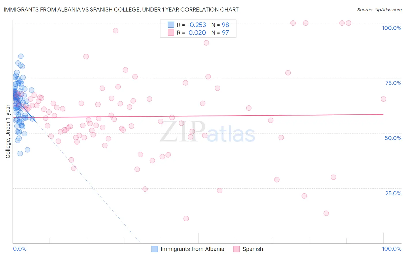 Immigrants from Albania vs Spanish College, Under 1 year