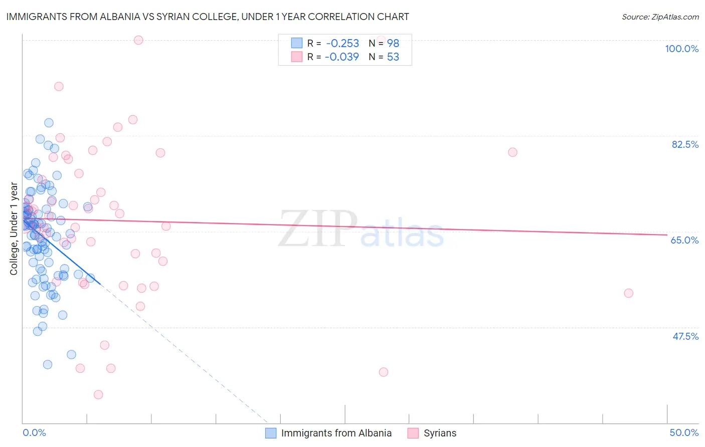 Immigrants from Albania vs Syrian College, Under 1 year