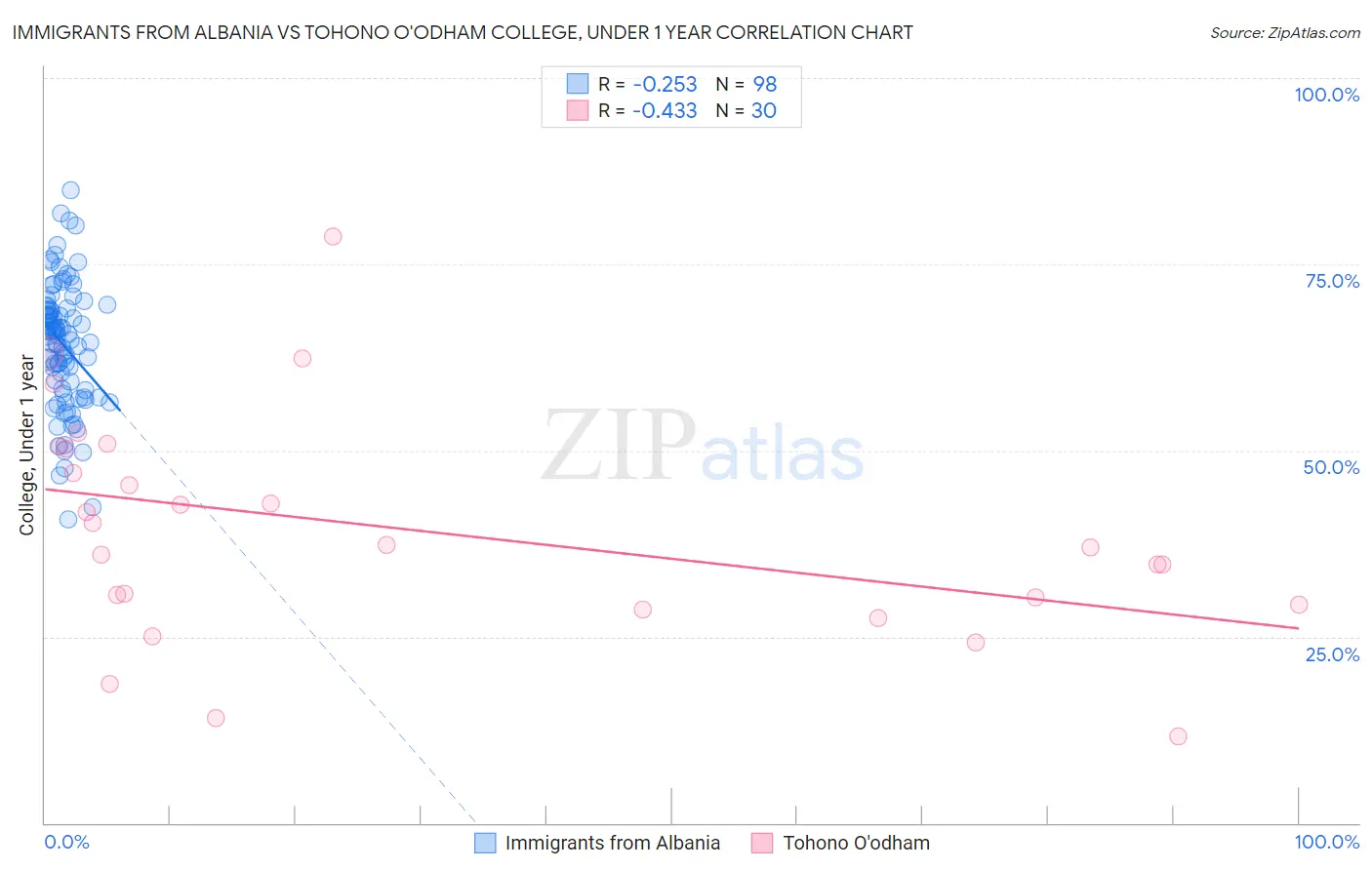 Immigrants from Albania vs Tohono O'odham College, Under 1 year