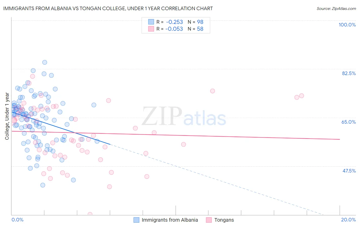 Immigrants from Albania vs Tongan College, Under 1 year