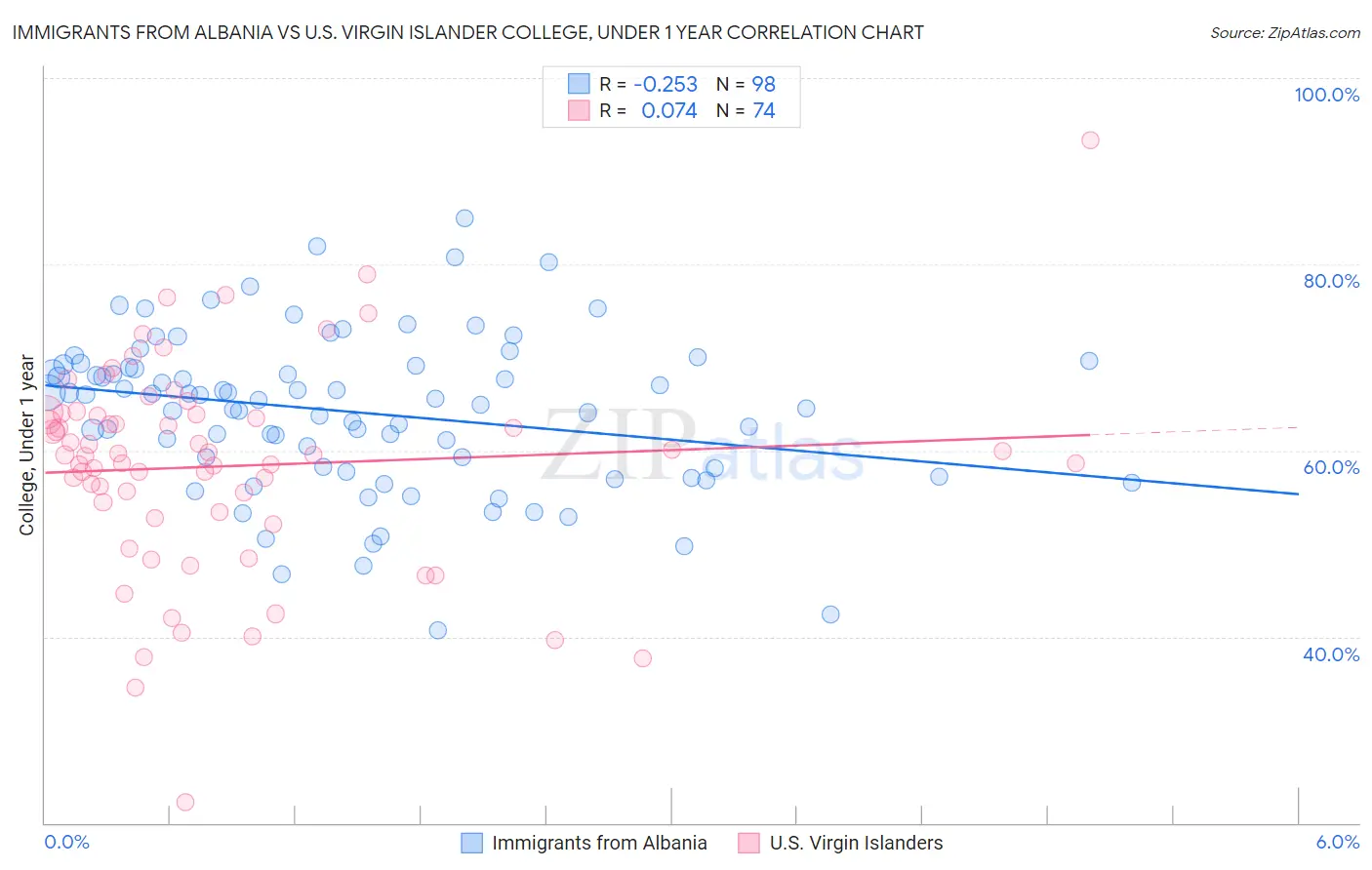 Immigrants from Albania vs U.S. Virgin Islander College, Under 1 year