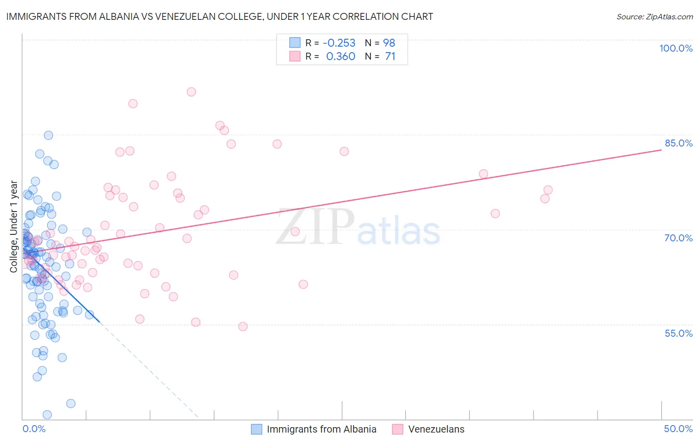 Immigrants from Albania vs Venezuelan College, Under 1 year