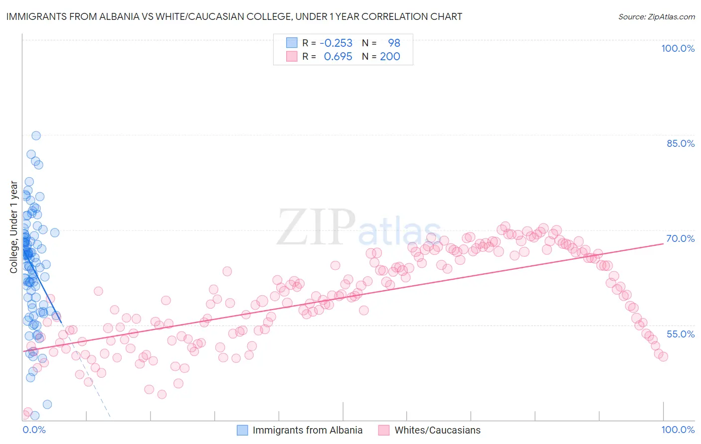 Immigrants from Albania vs White/Caucasian College, Under 1 year