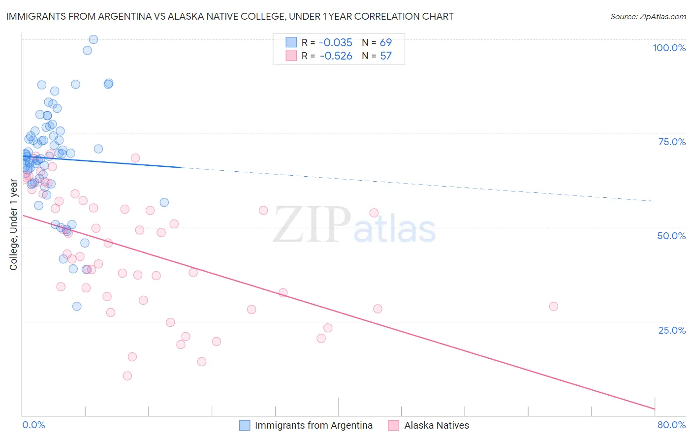 Immigrants from Argentina vs Alaska Native College, Under 1 year