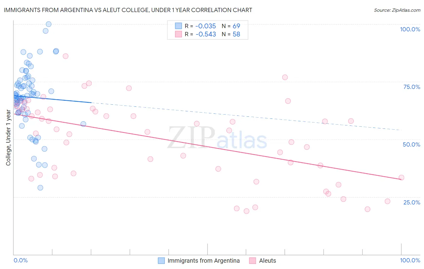 Immigrants from Argentina vs Aleut College, Under 1 year
