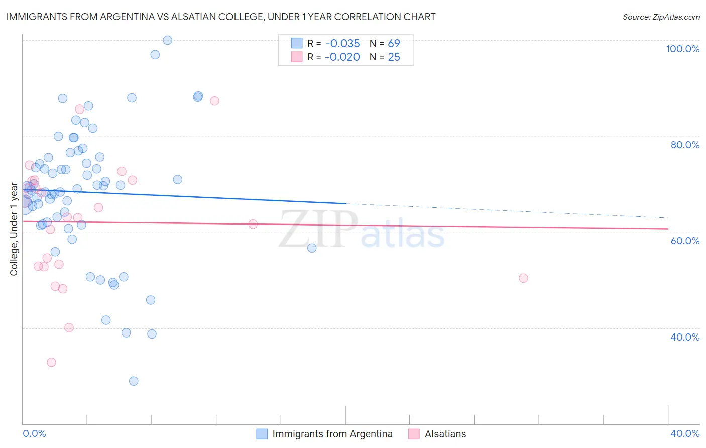 Immigrants from Argentina vs Alsatian College, Under 1 year