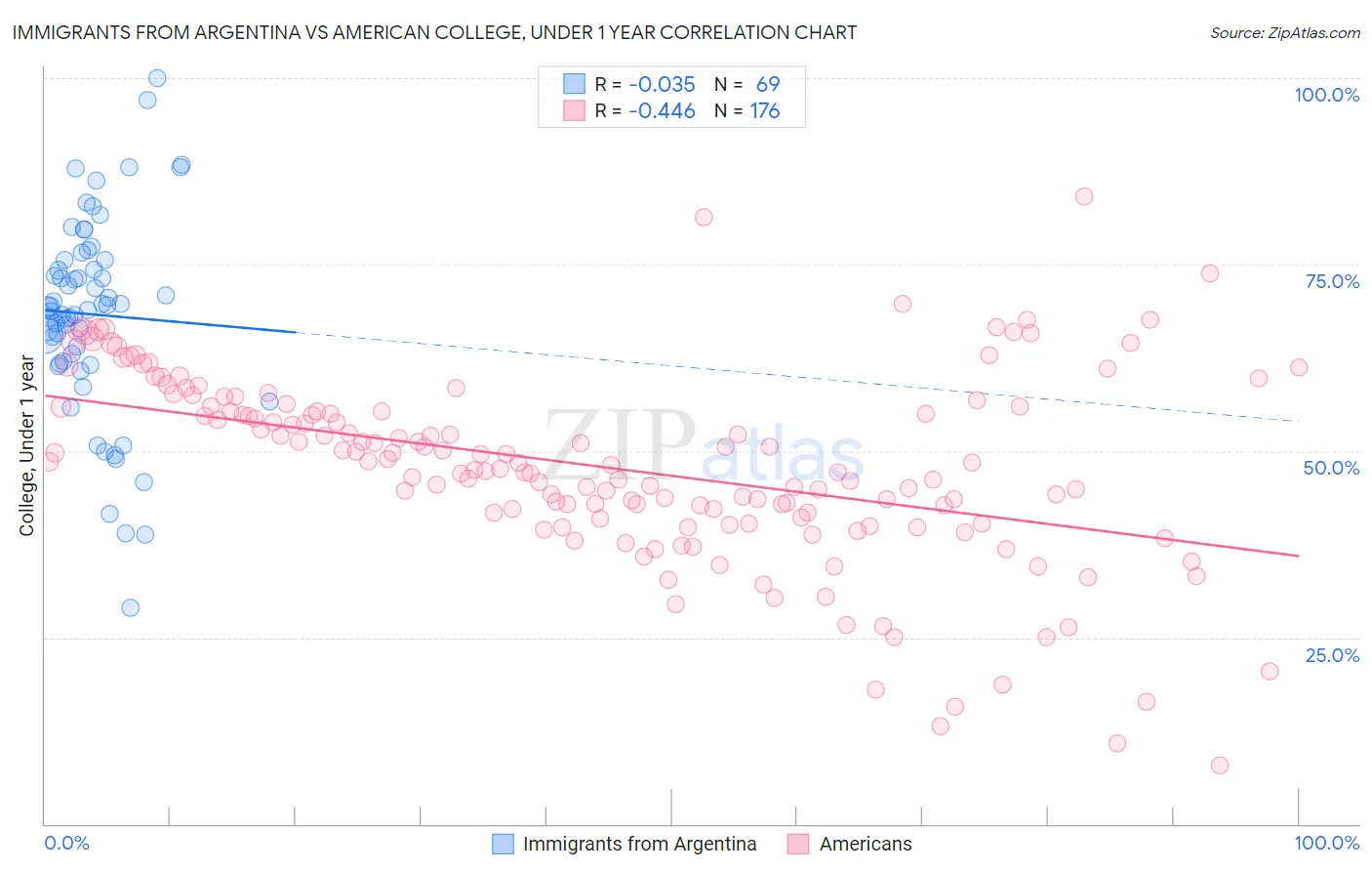 Immigrants from Argentina vs American College, Under 1 year