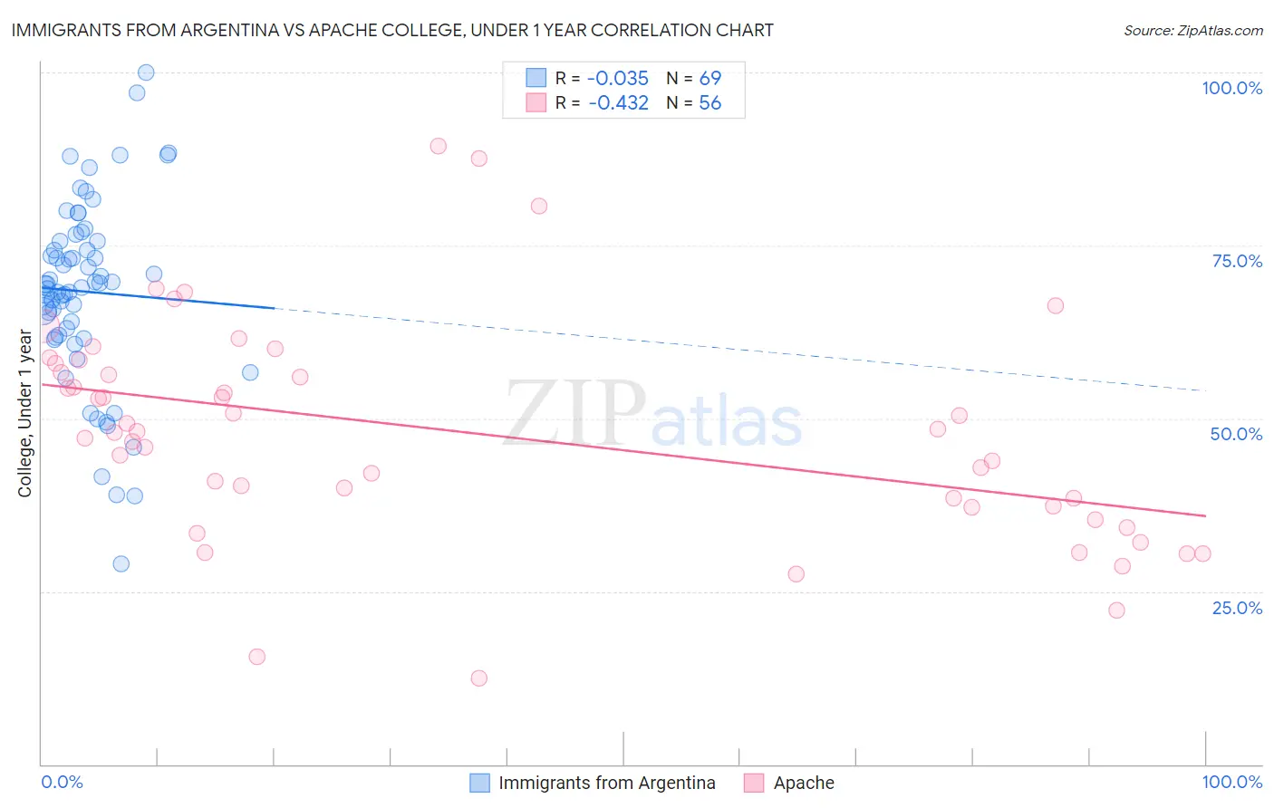 Immigrants from Argentina vs Apache College, Under 1 year