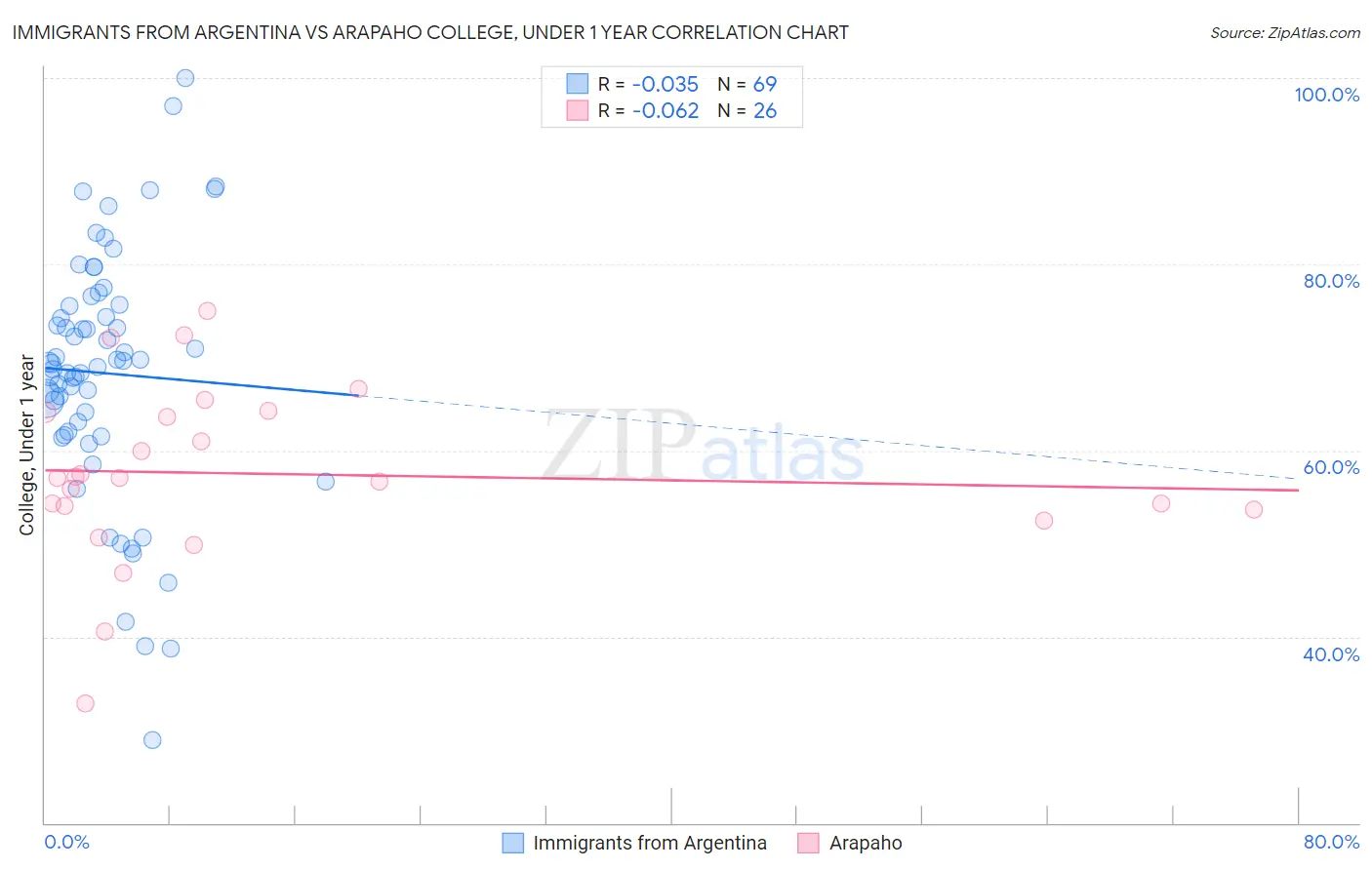 Immigrants from Argentina vs Arapaho College, Under 1 year