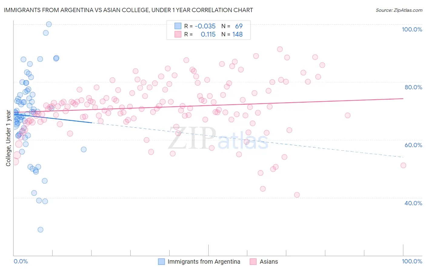 Immigrants from Argentina vs Asian College, Under 1 year