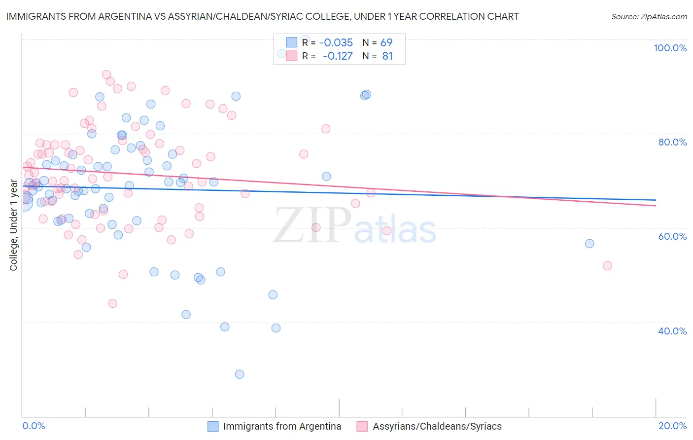 Immigrants from Argentina vs Assyrian/Chaldean/Syriac College, Under 1 year