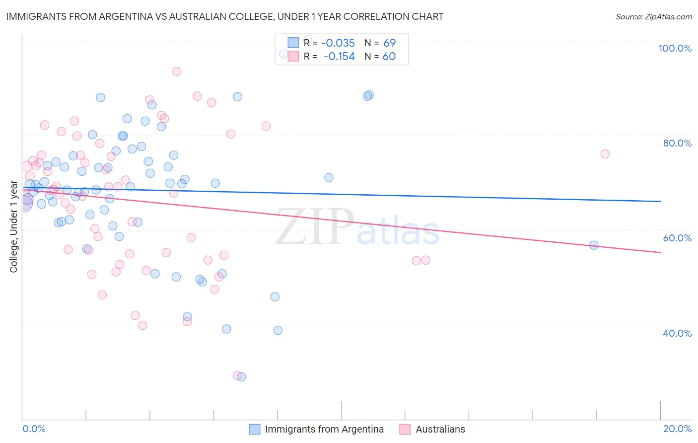 Immigrants from Argentina vs Australian College, Under 1 year