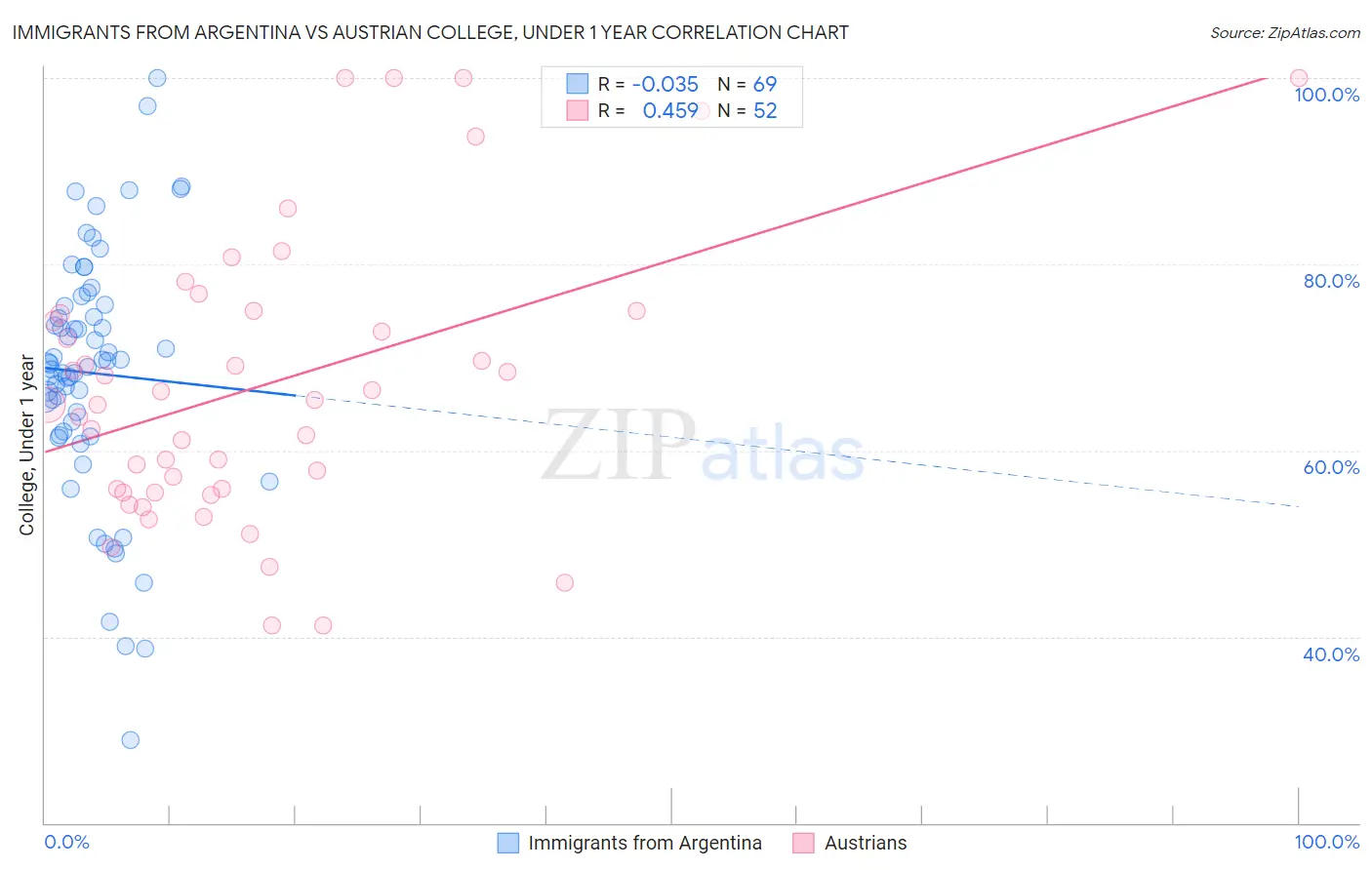 Immigrants from Argentina vs Austrian College, Under 1 year