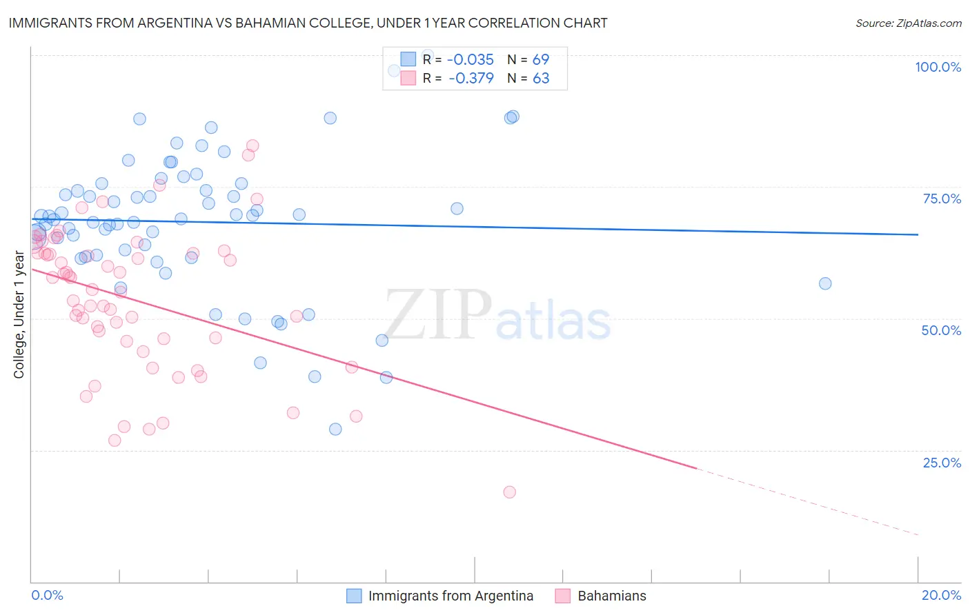 Immigrants from Argentina vs Bahamian College, Under 1 year