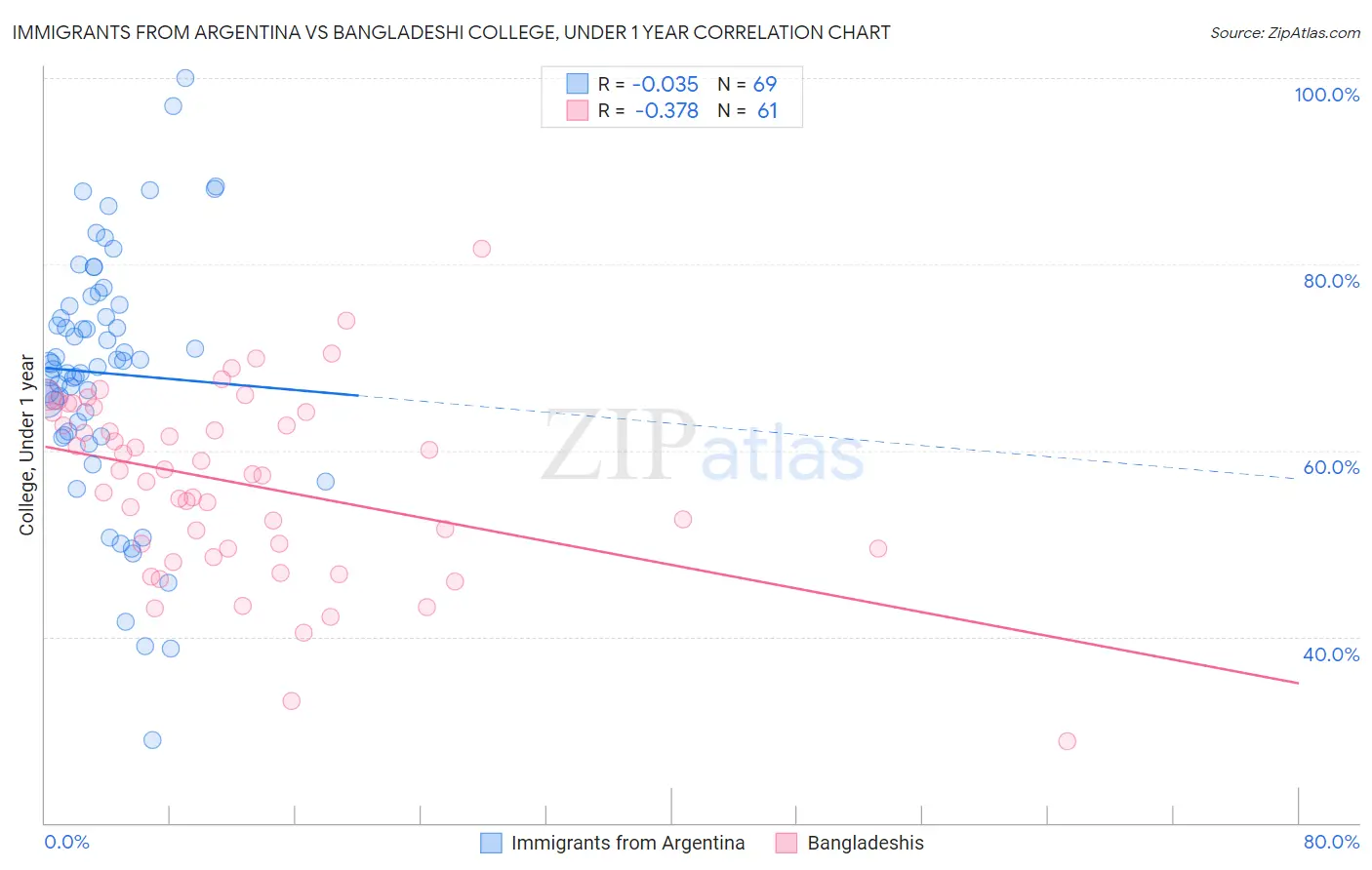 Immigrants from Argentina vs Bangladeshi College, Under 1 year