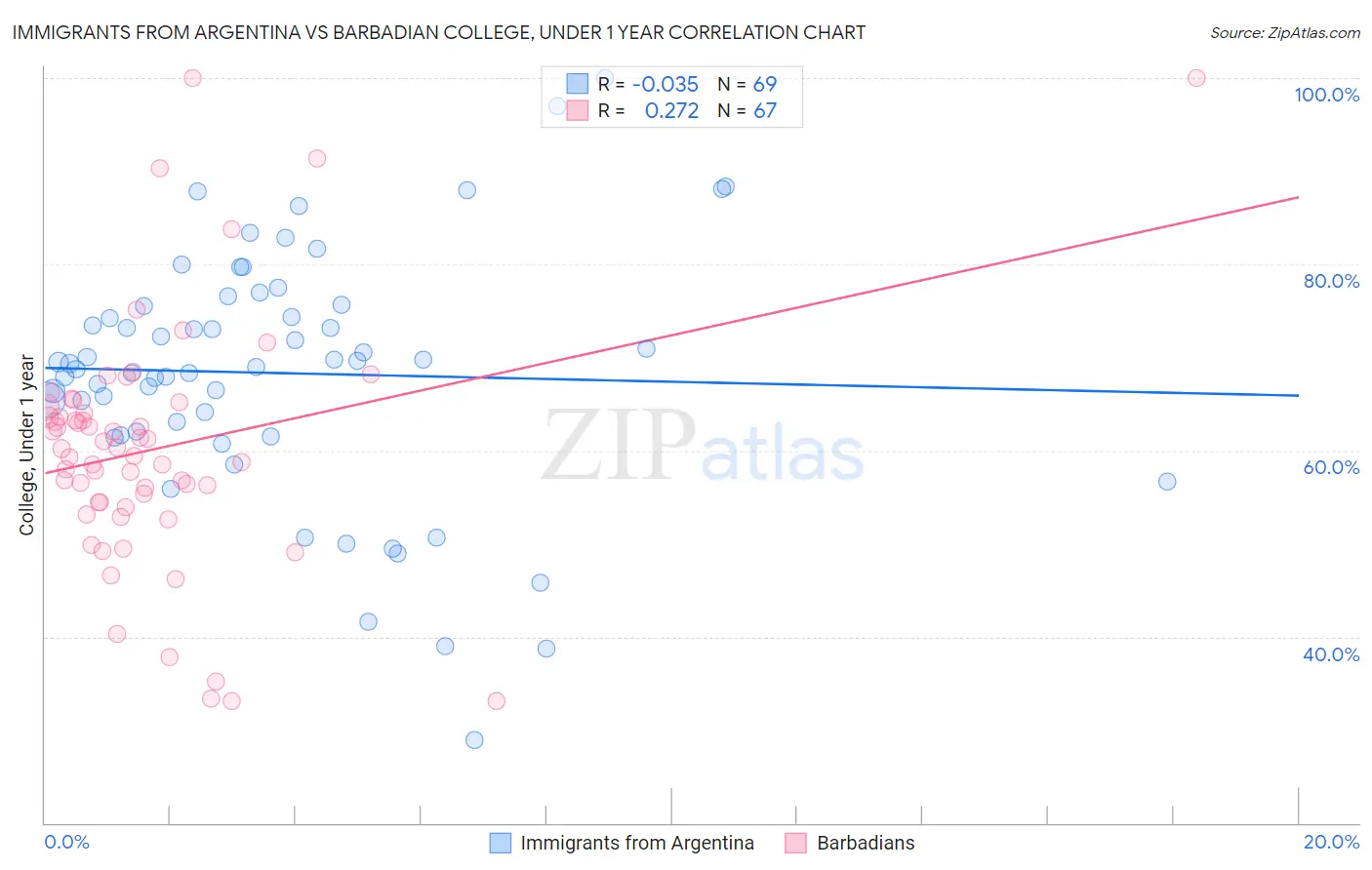 Immigrants from Argentina vs Barbadian College, Under 1 year