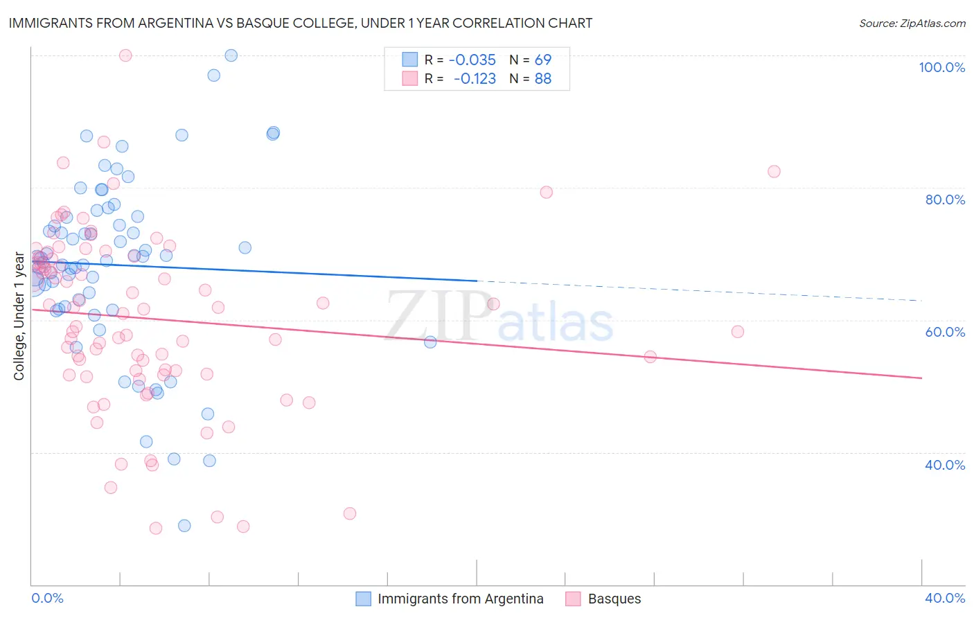 Immigrants from Argentina vs Basque College, Under 1 year