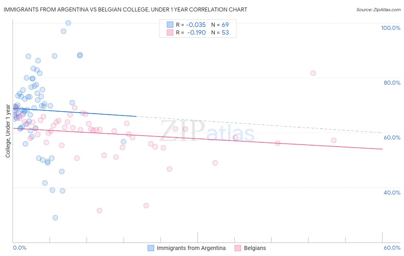 Immigrants from Argentina vs Belgian College, Under 1 year