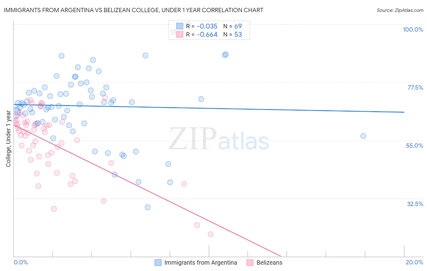 Immigrants from Argentina vs Belizean College, Under 1 year