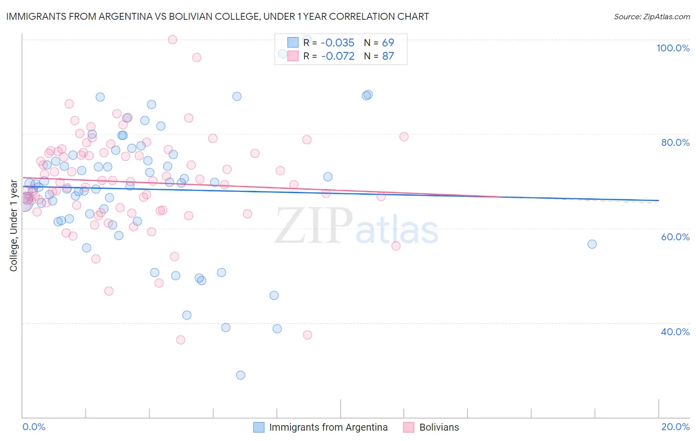 Immigrants from Argentina vs Bolivian College, Under 1 year