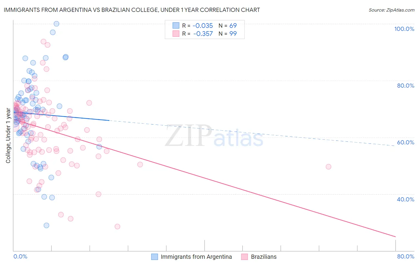 Immigrants from Argentina vs Brazilian College, Under 1 year