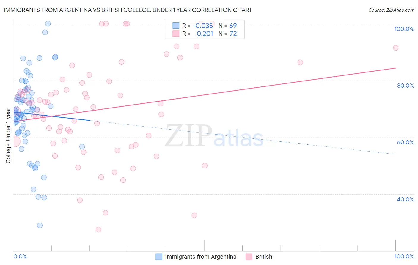 Immigrants from Argentina vs British College, Under 1 year