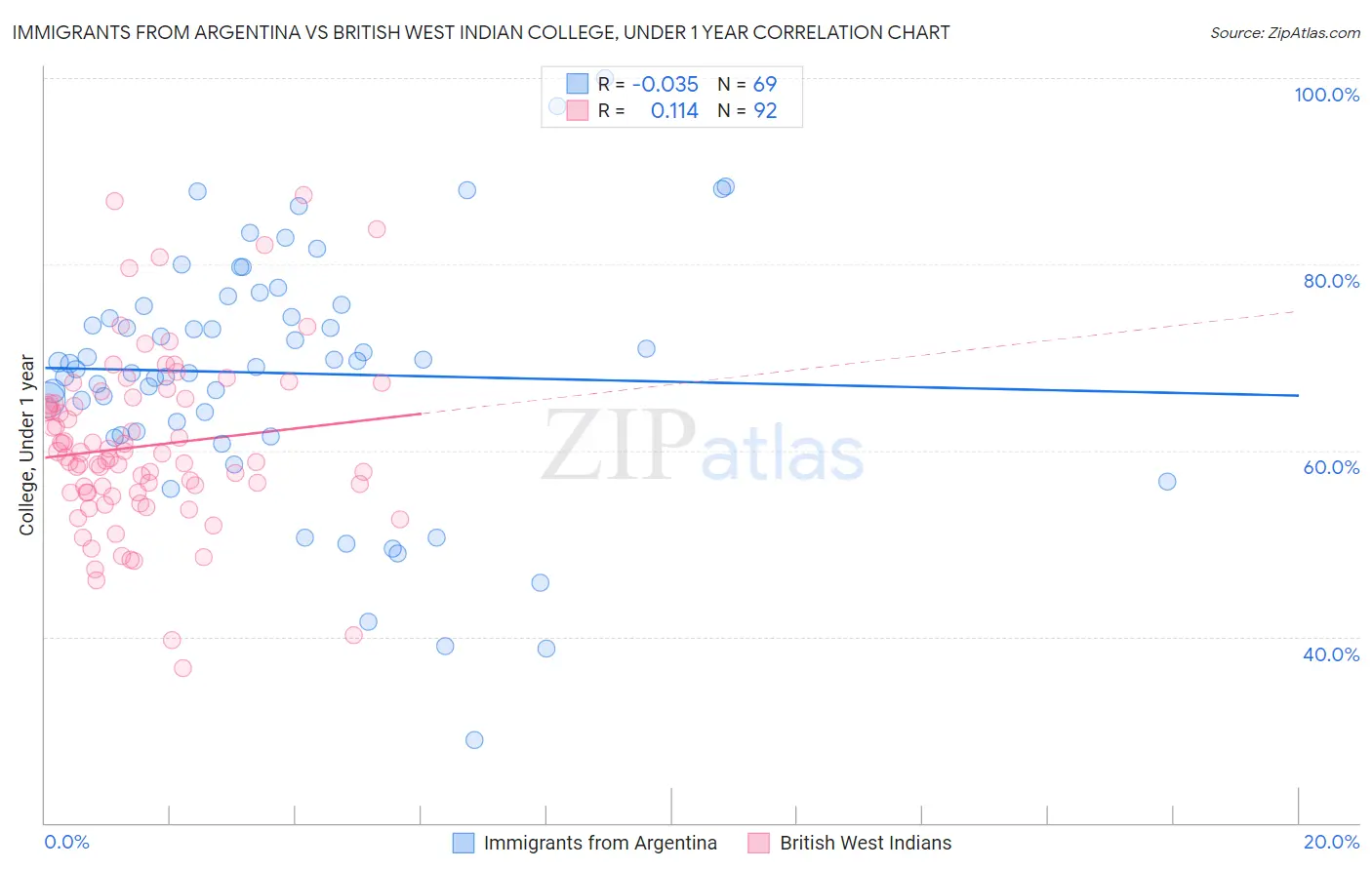 Immigrants from Argentina vs British West Indian College, Under 1 year