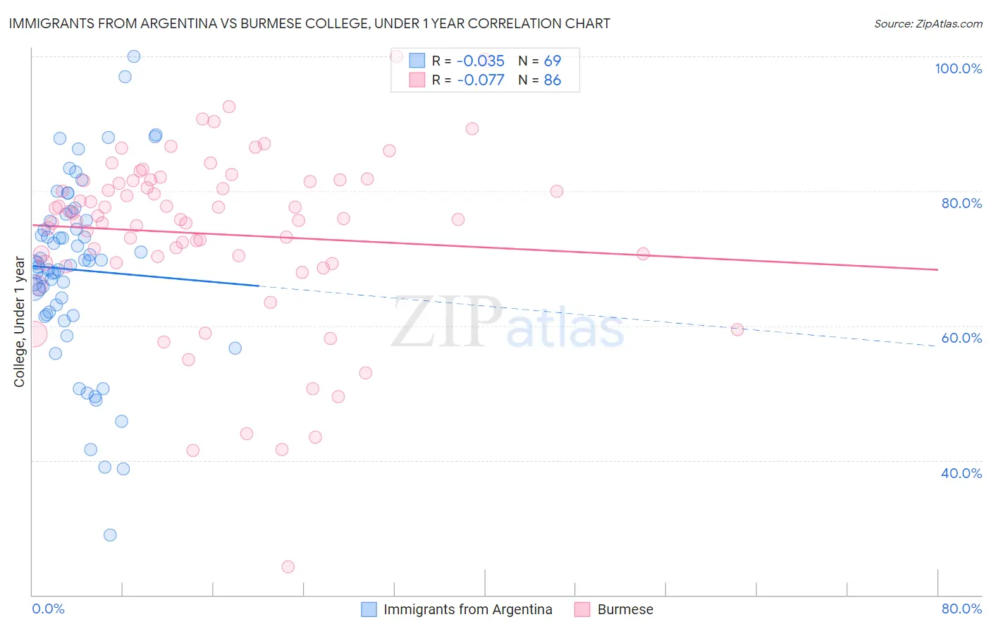 Immigrants from Argentina vs Burmese College, Under 1 year