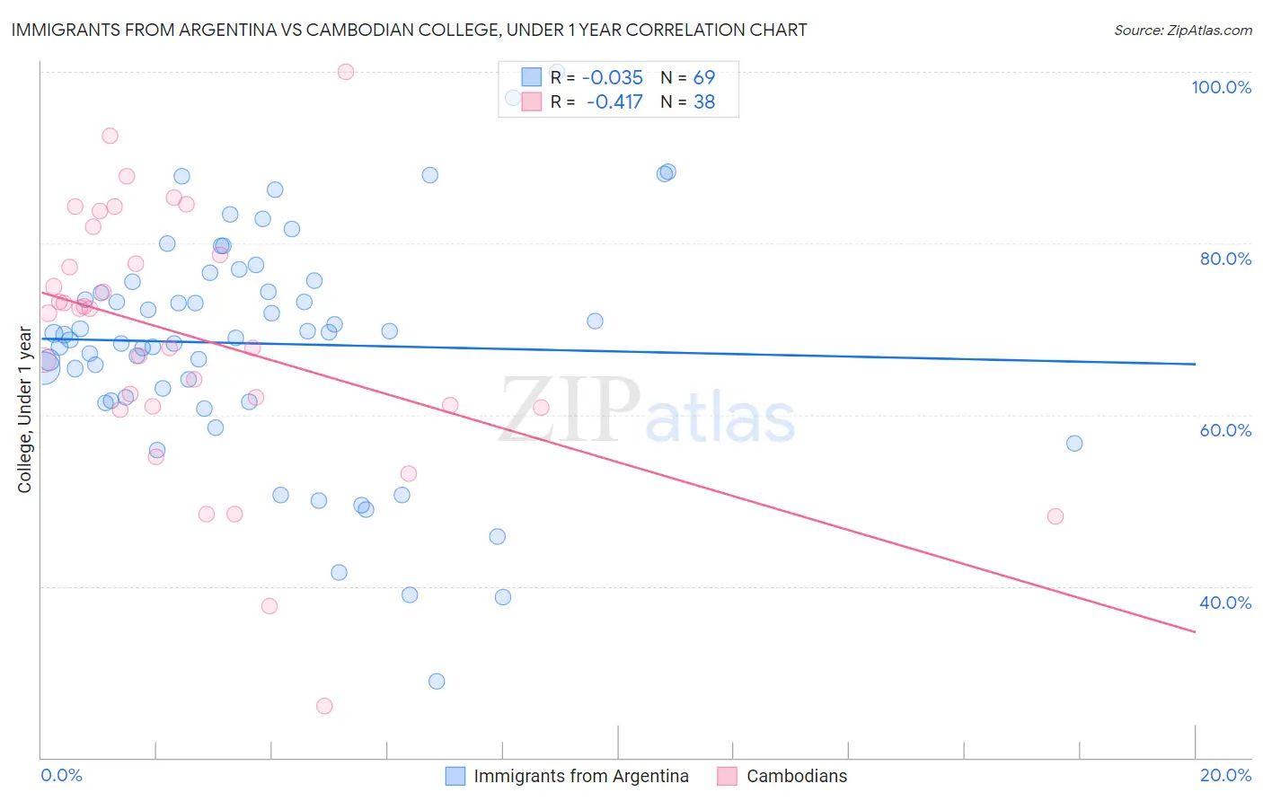 Immigrants from Argentina vs Cambodian College, Under 1 year