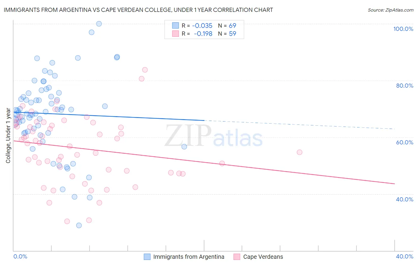 Immigrants from Argentina vs Cape Verdean College, Under 1 year