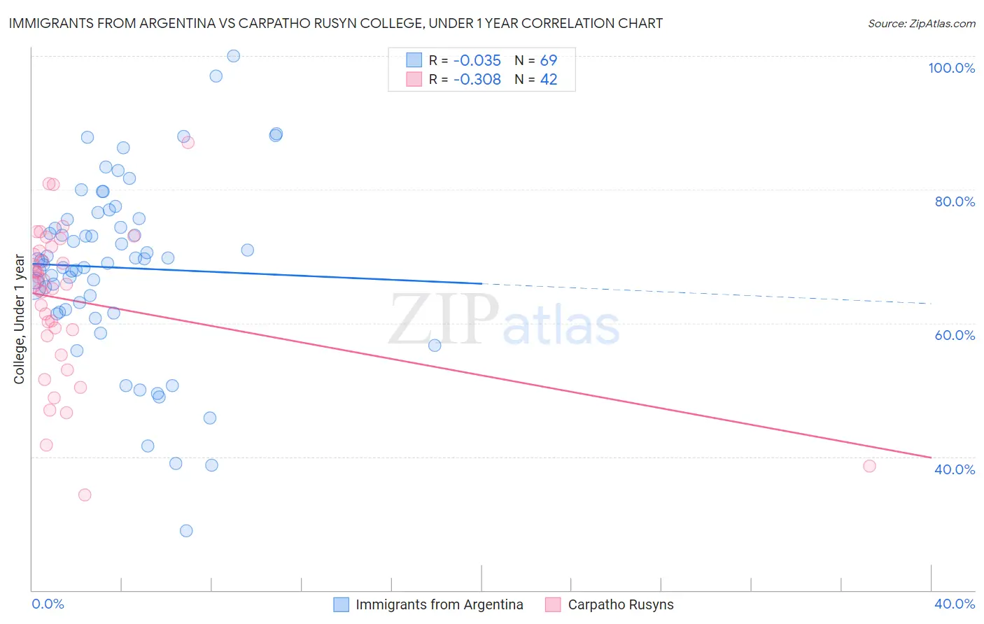 Immigrants from Argentina vs Carpatho Rusyn College, Under 1 year