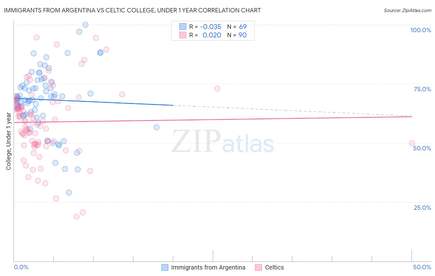 Immigrants from Argentina vs Celtic College, Under 1 year