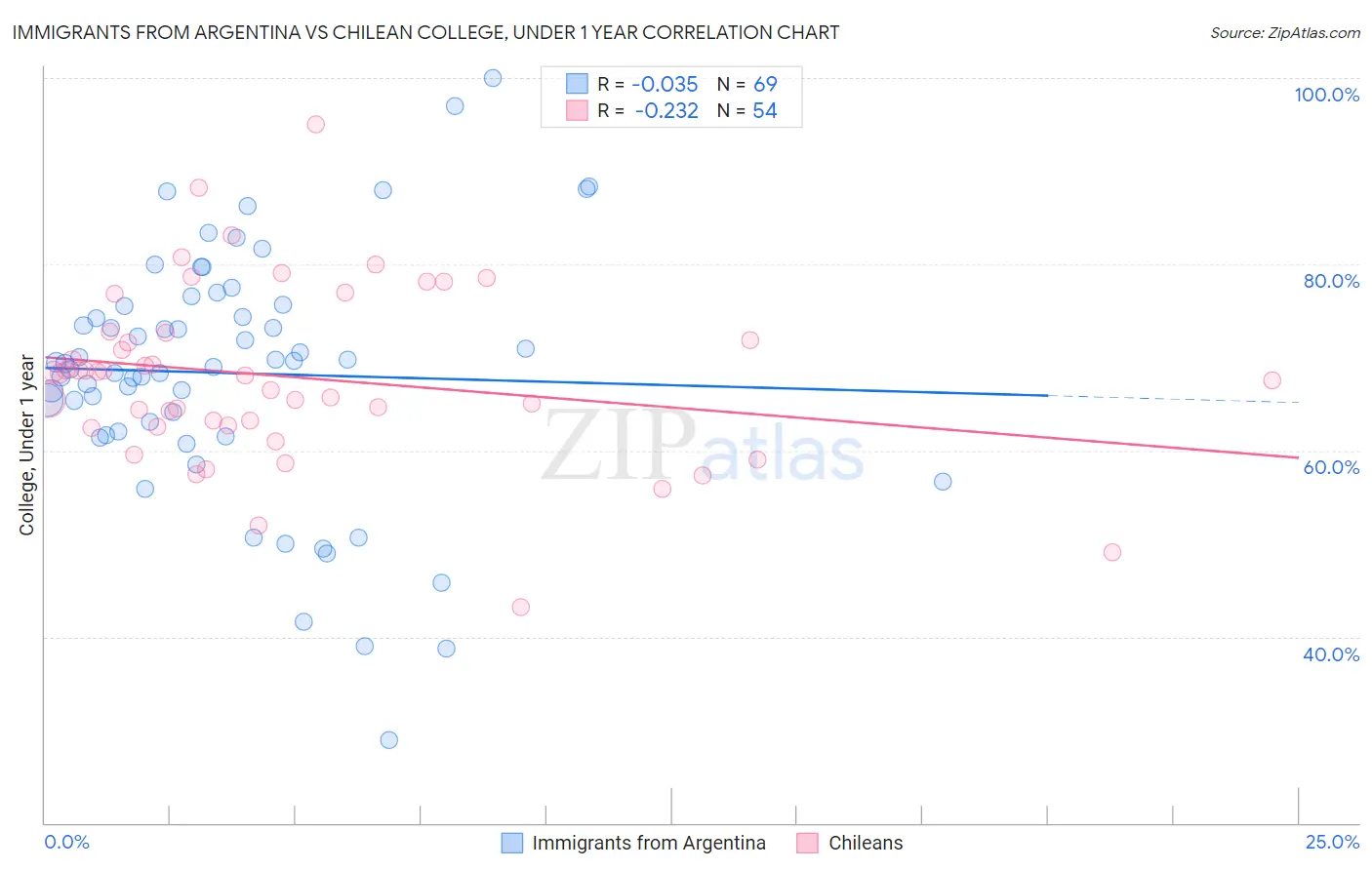 Immigrants from Argentina vs Chilean College, Under 1 year