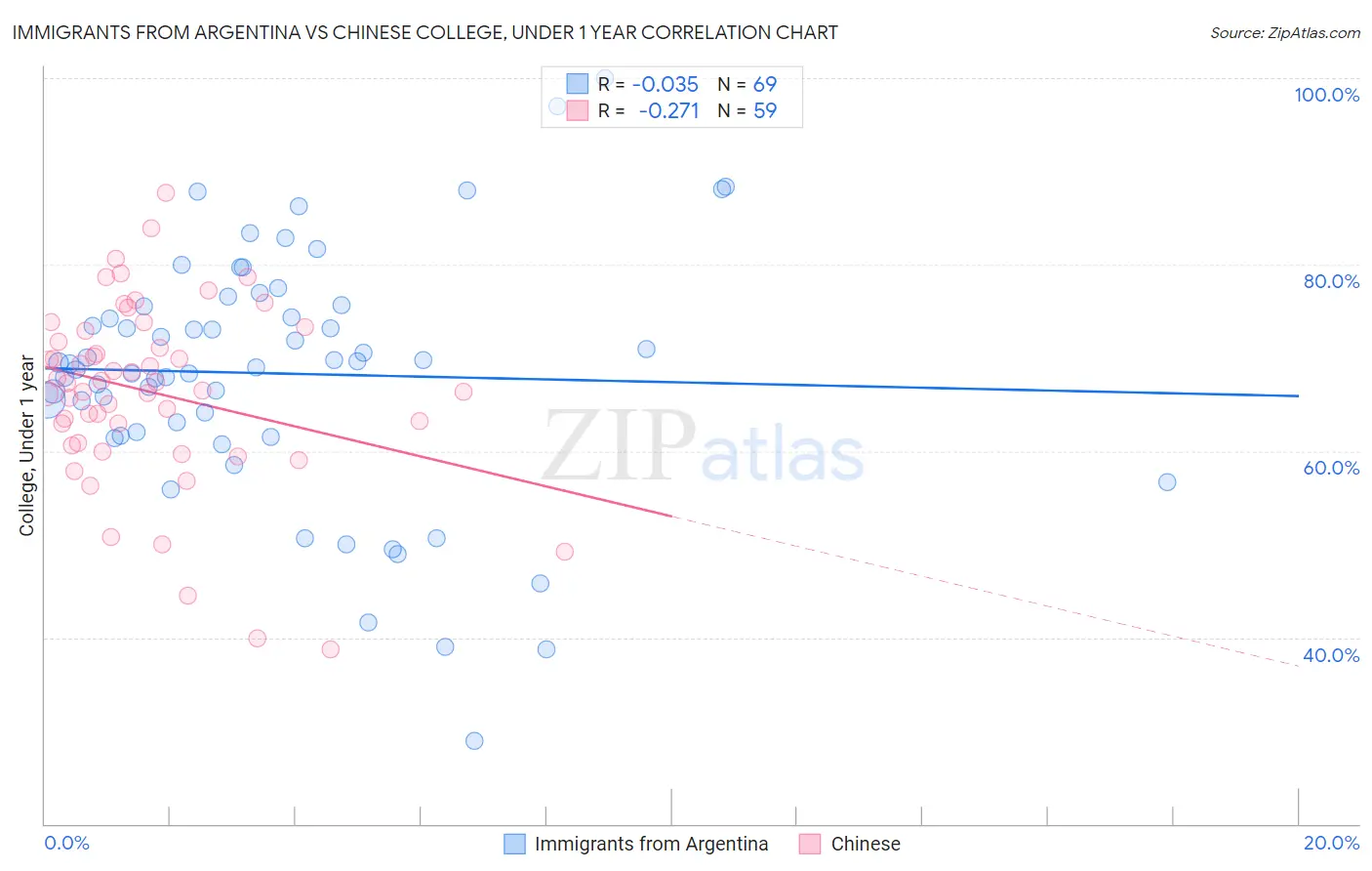Immigrants from Argentina vs Chinese College, Under 1 year