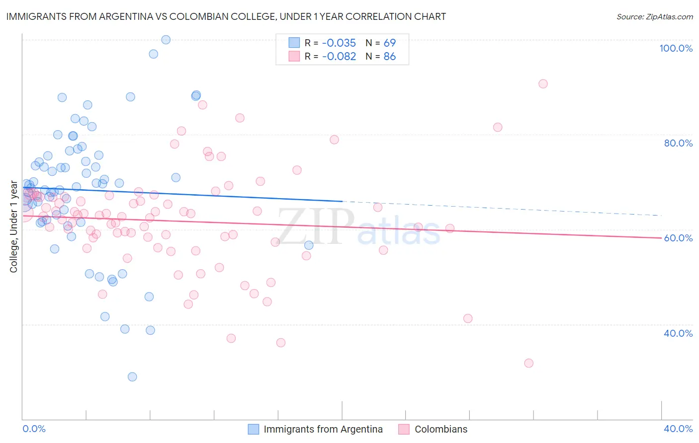 Immigrants from Argentina vs Colombian College, Under 1 year