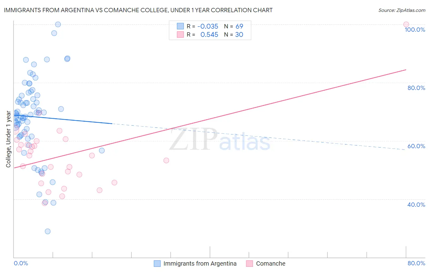Immigrants from Argentina vs Comanche College, Under 1 year