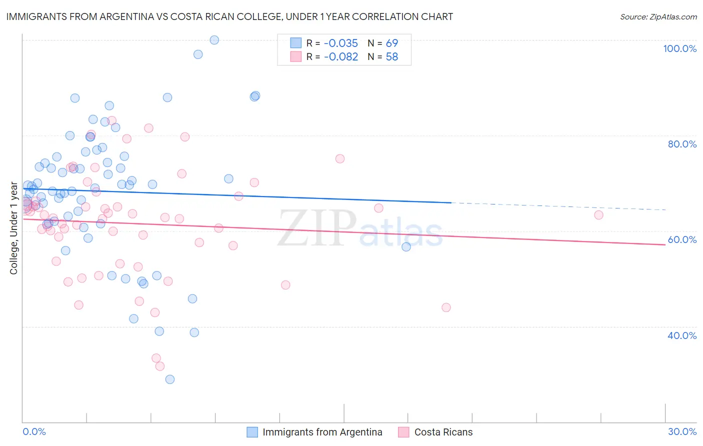 Immigrants from Argentina vs Costa Rican College, Under 1 year