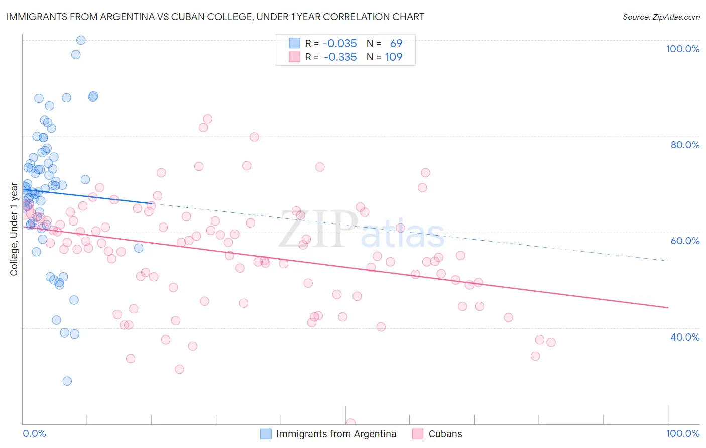 Immigrants from Argentina vs Cuban College, Under 1 year