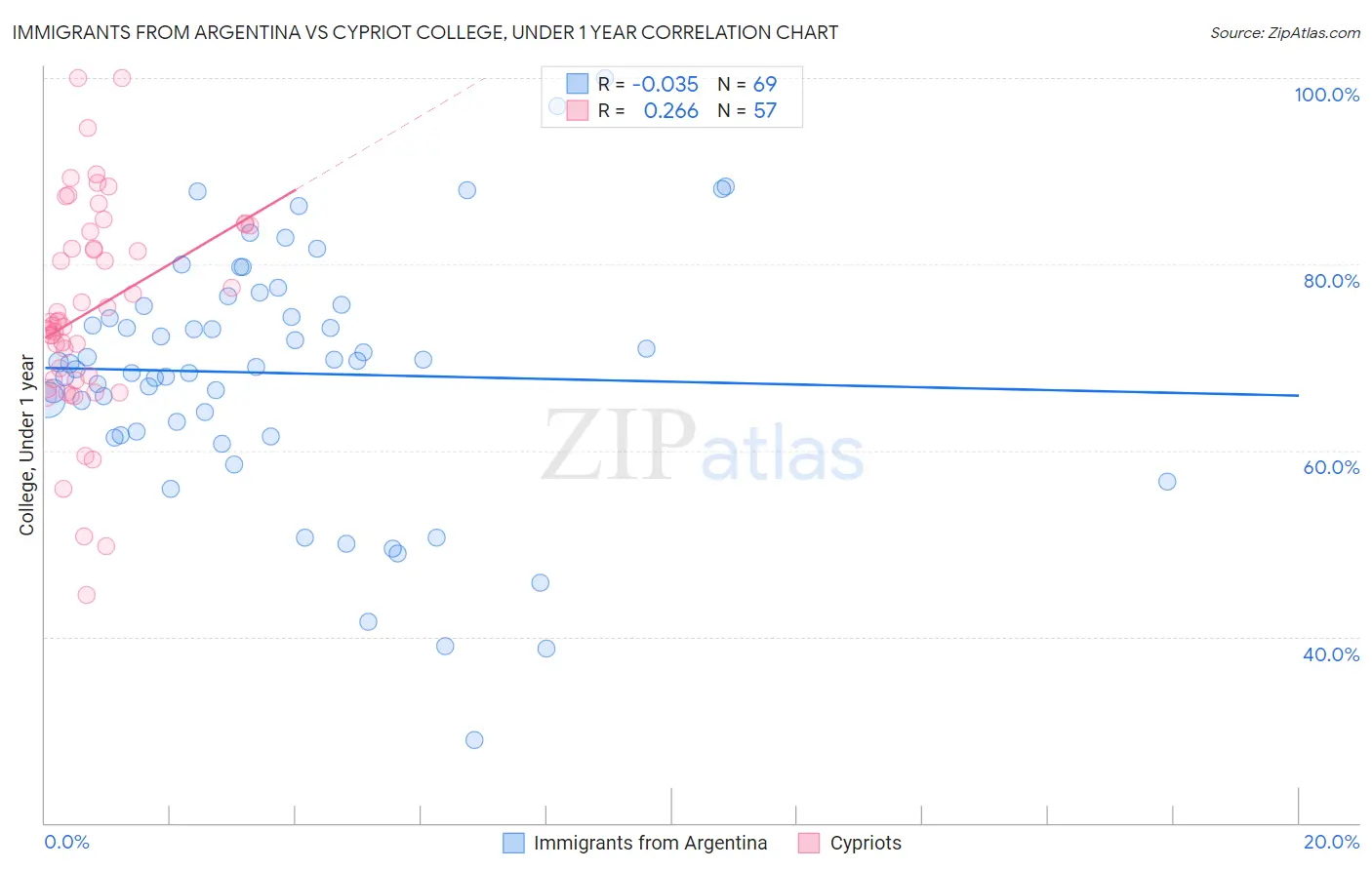 Immigrants from Argentina vs Cypriot College, Under 1 year