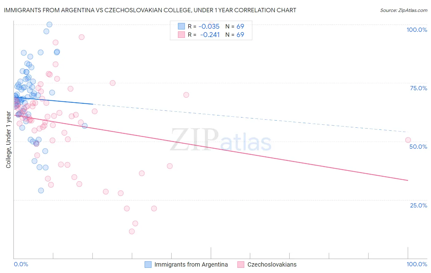 Immigrants from Argentina vs Czechoslovakian College, Under 1 year
