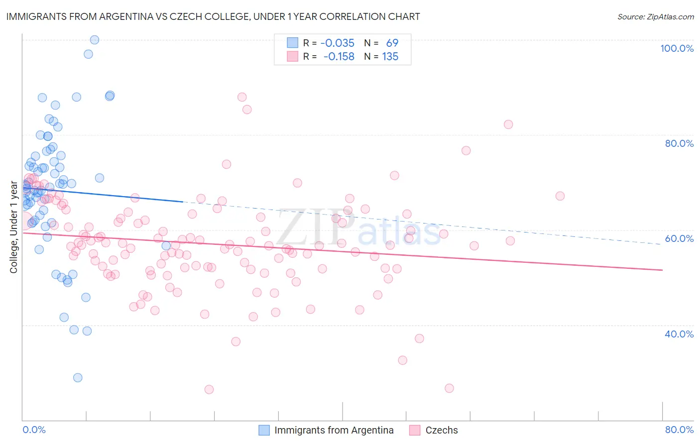 Immigrants from Argentina vs Czech College, Under 1 year