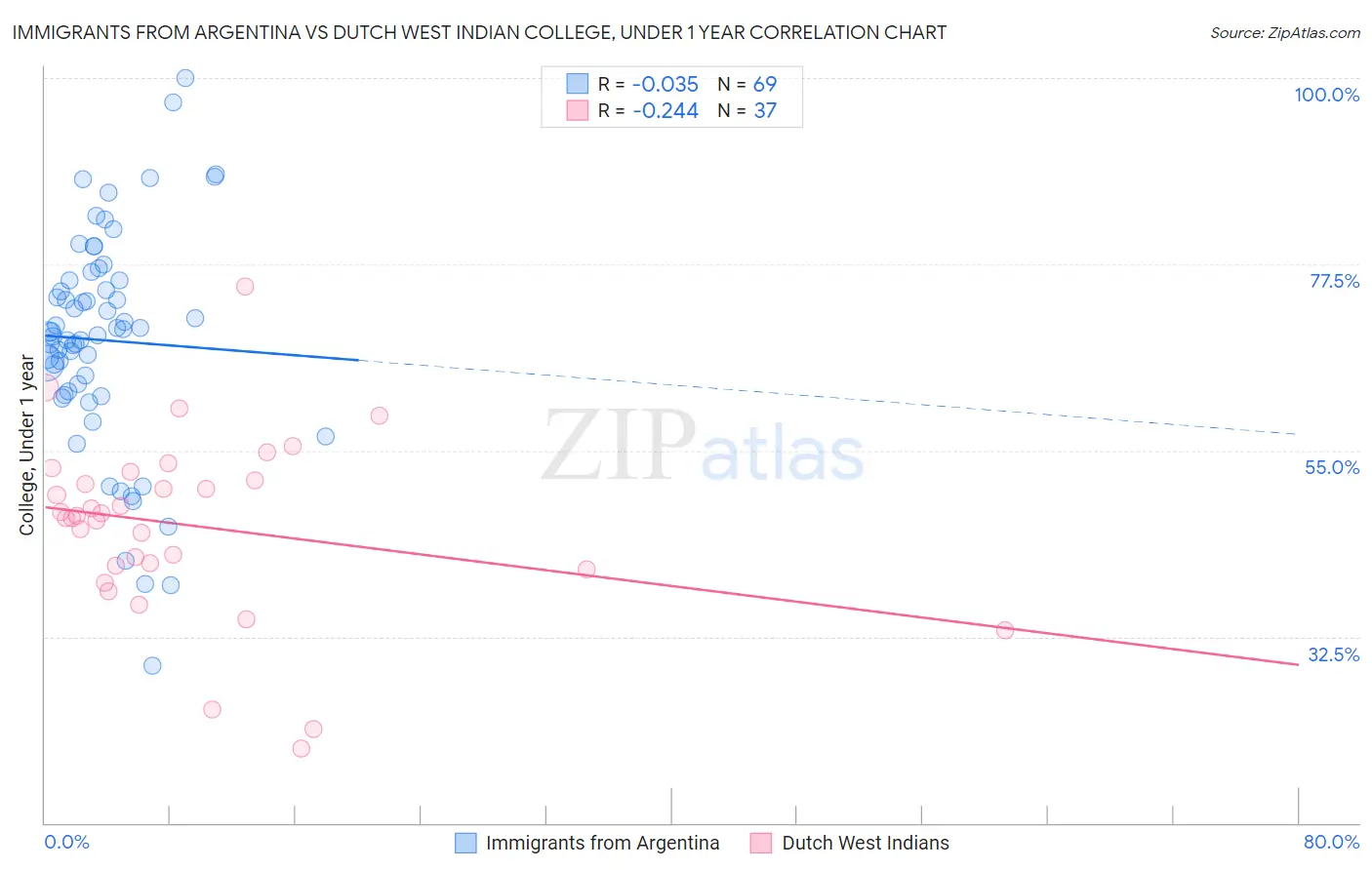 Immigrants from Argentina vs Dutch West Indian College, Under 1 year