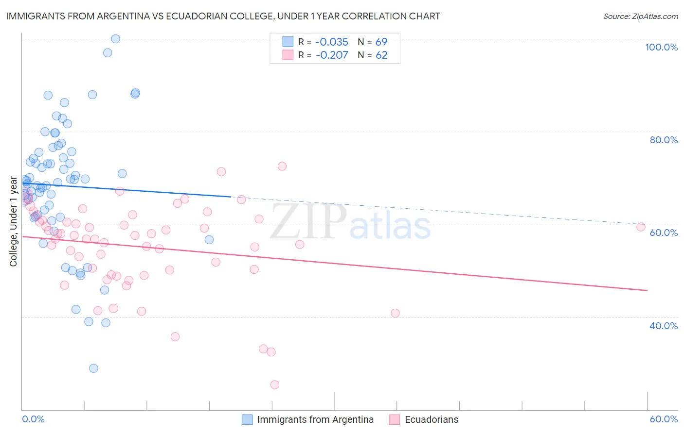 Immigrants from Argentina vs Ecuadorian College, Under 1 year