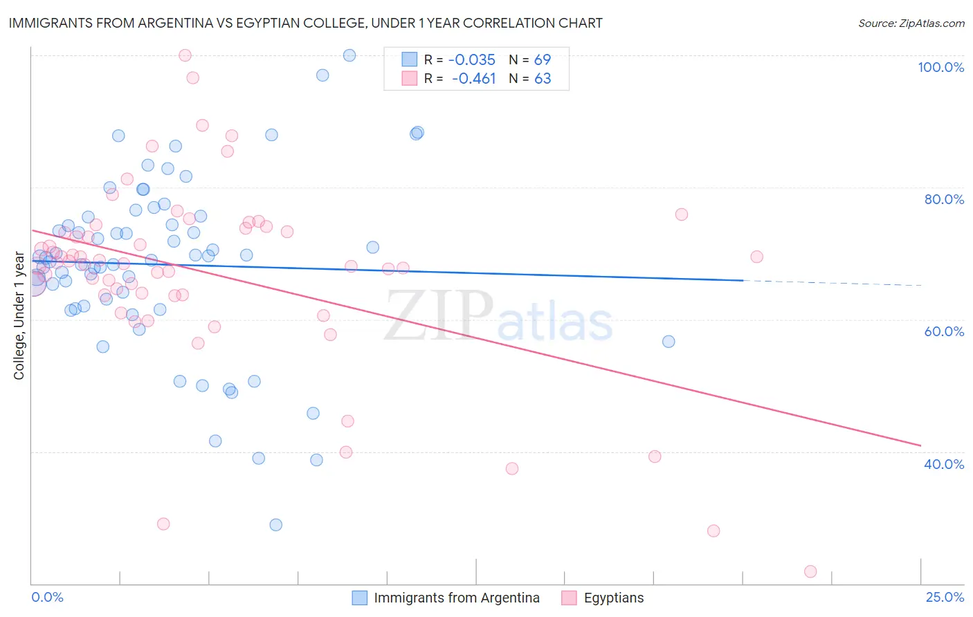 Immigrants from Argentina vs Egyptian College, Under 1 year
