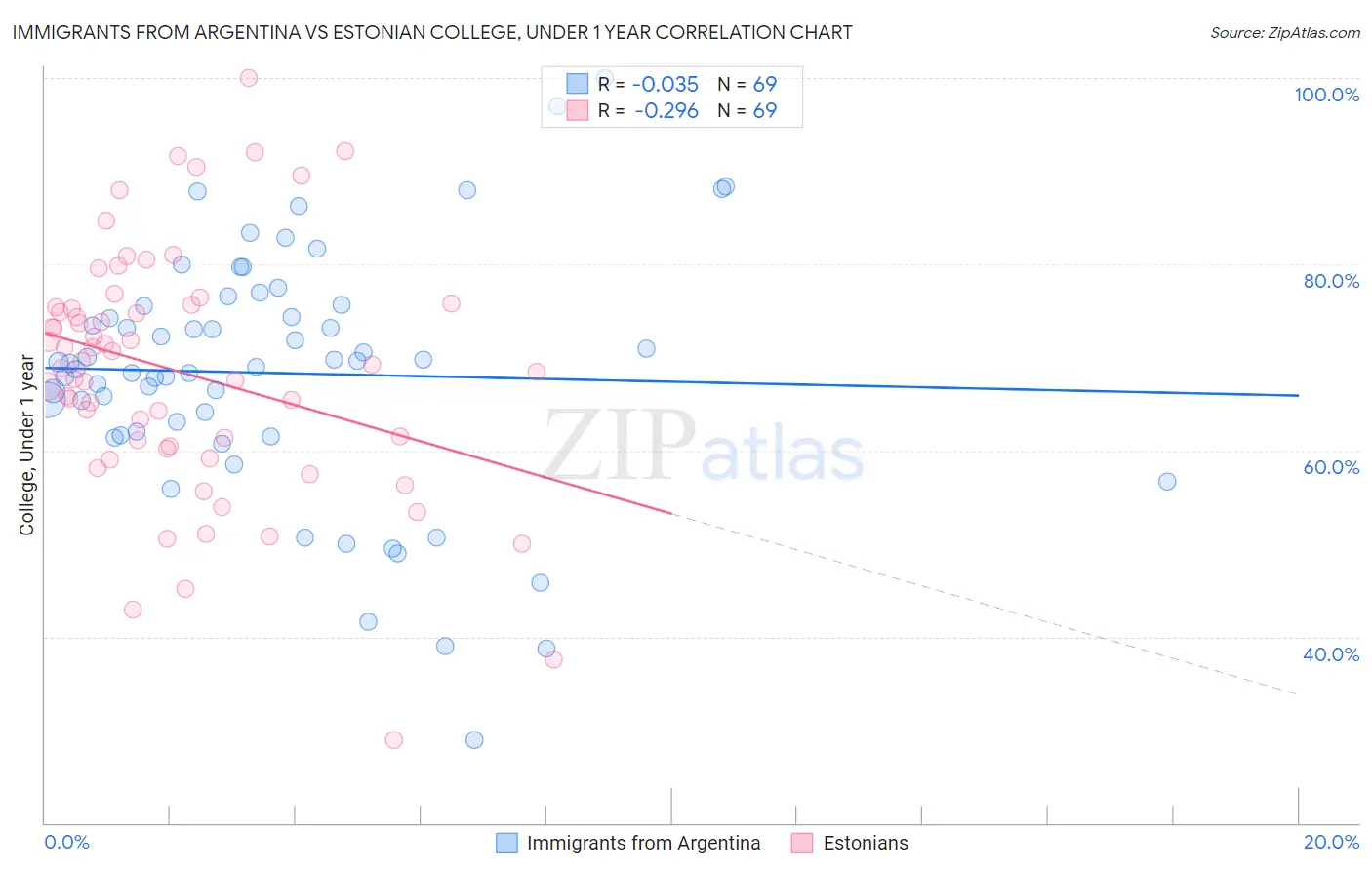 Immigrants from Argentina vs Estonian College, Under 1 year