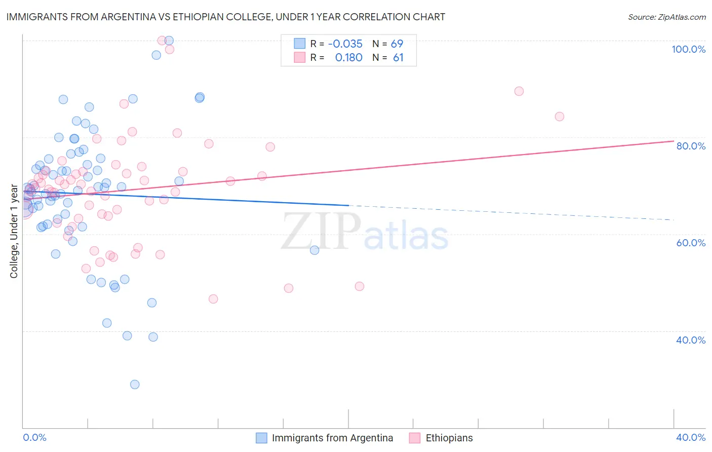 Immigrants from Argentina vs Ethiopian College, Under 1 year